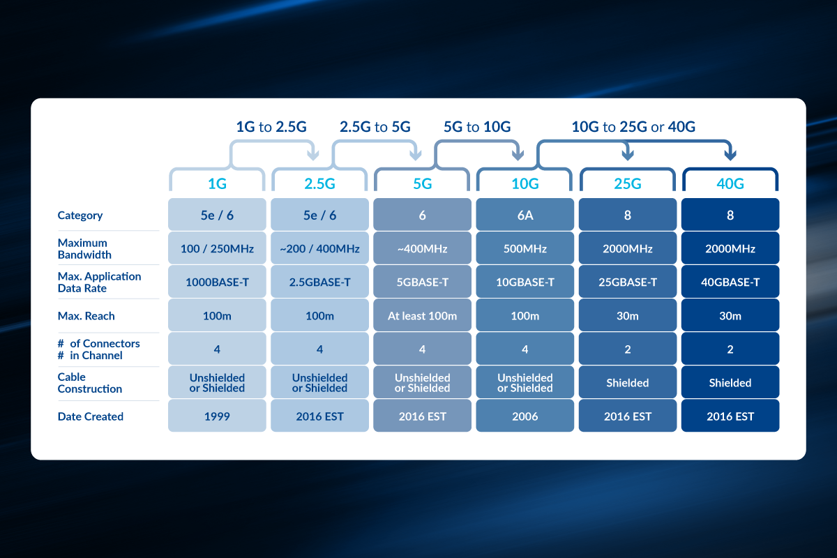 A table showing how bandwidth has improved over time