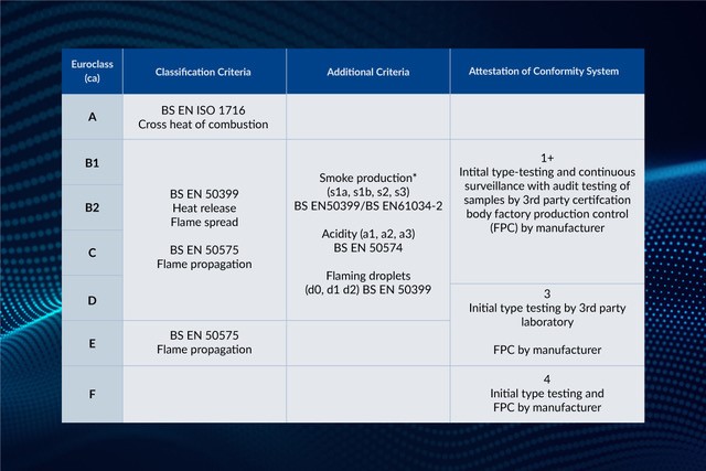 An table describing fire retardant cabling