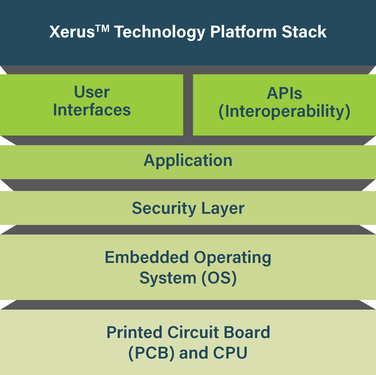 Raritan Xerus Technology Platform