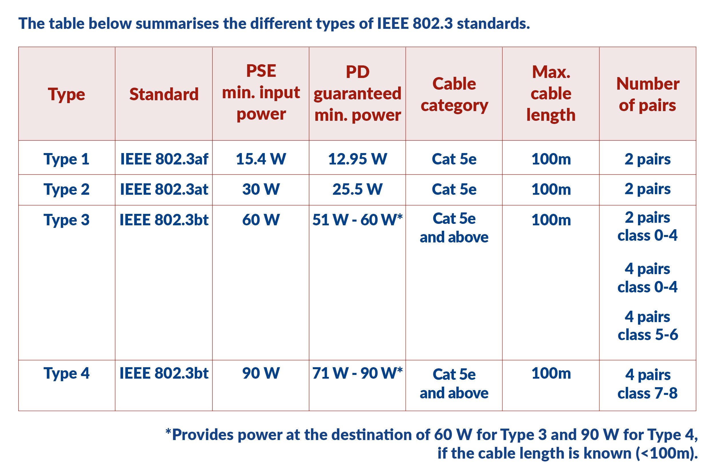 Power over Ethernet IEE 802.3 Standards Table