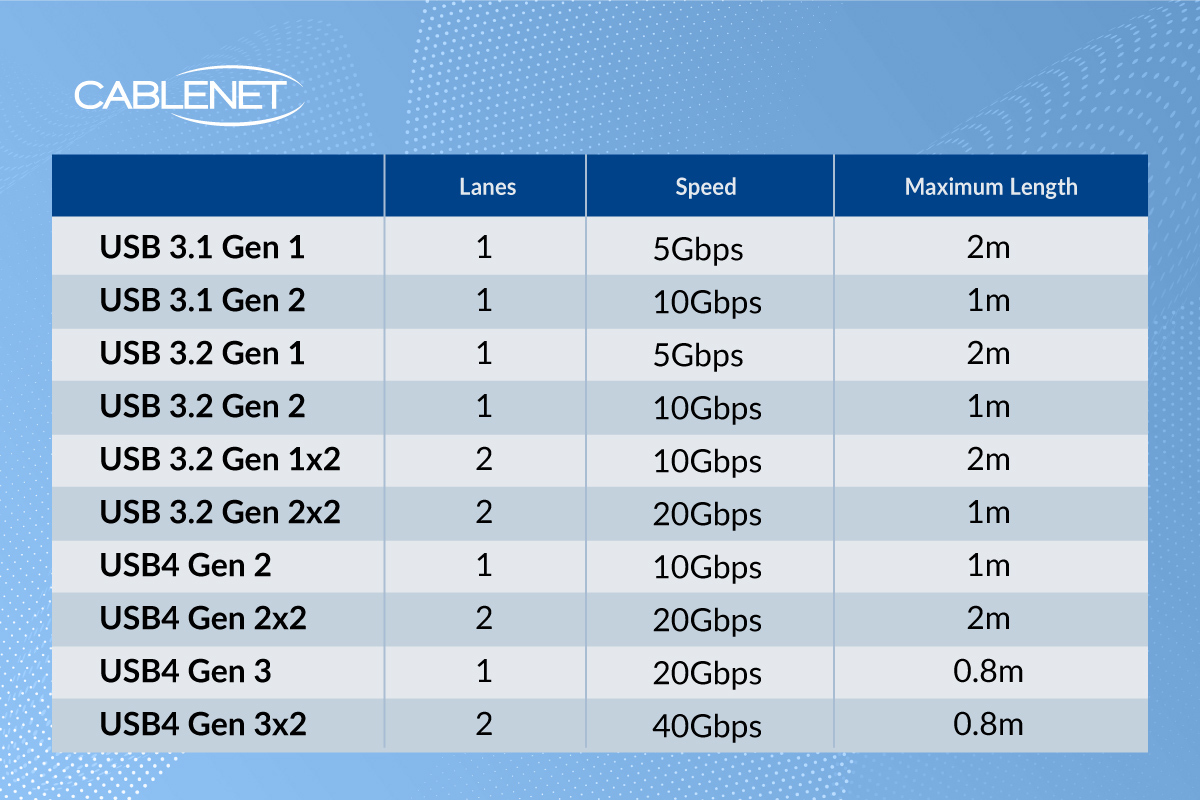 A table showing how cable length translates into data transfer speeds